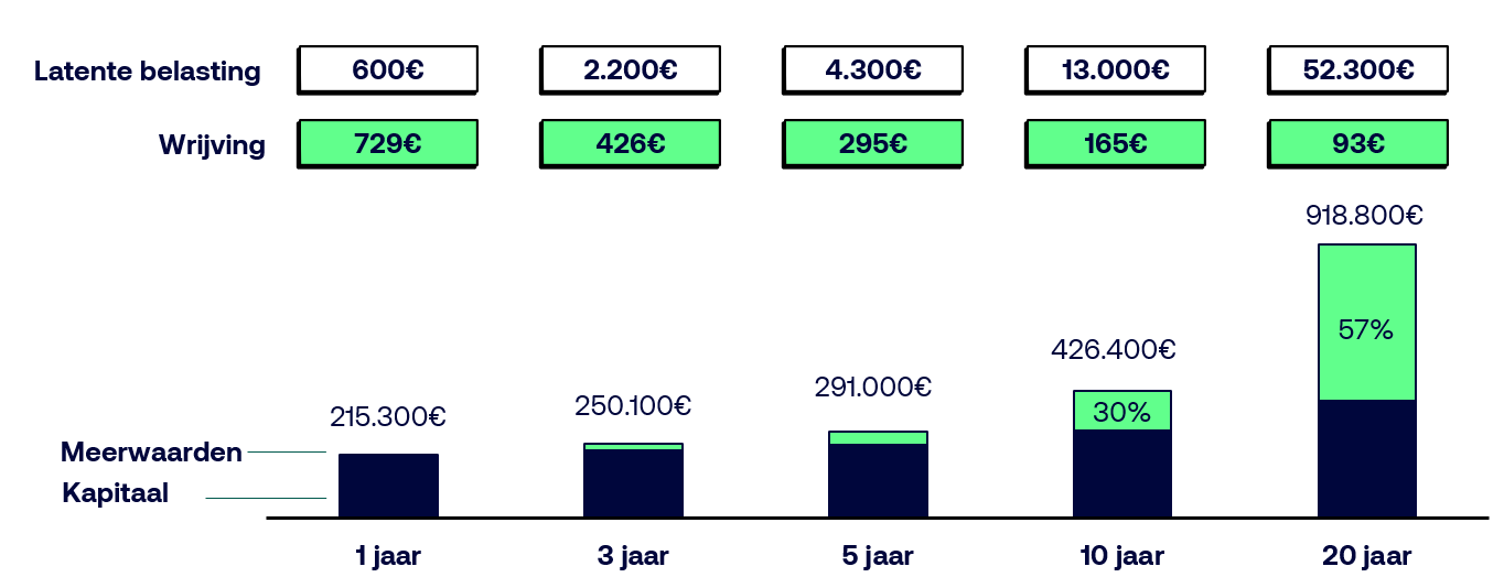 Grafiek die een portefeuille illustreert die met 8% per jaar groeit en gedurende 20 jaar wordt geherbalanceerd in het kader van de vermogenswinstbelasting