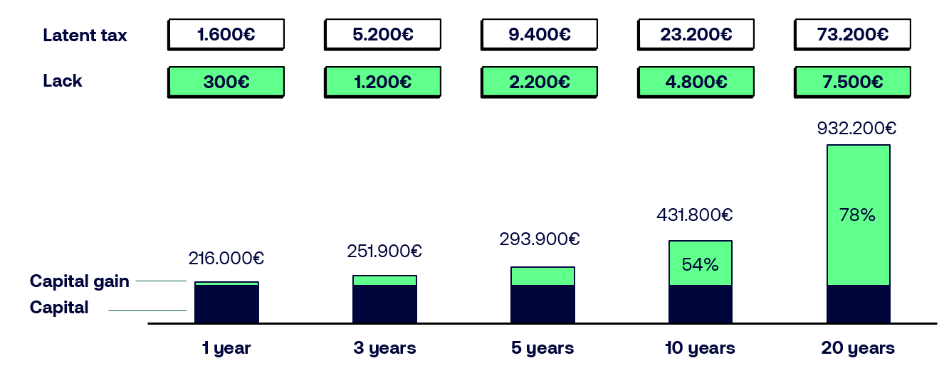 Graph showing a portfolio growing at 8% per annum and not rebalanced for 20 years in the context of the capital gain tax