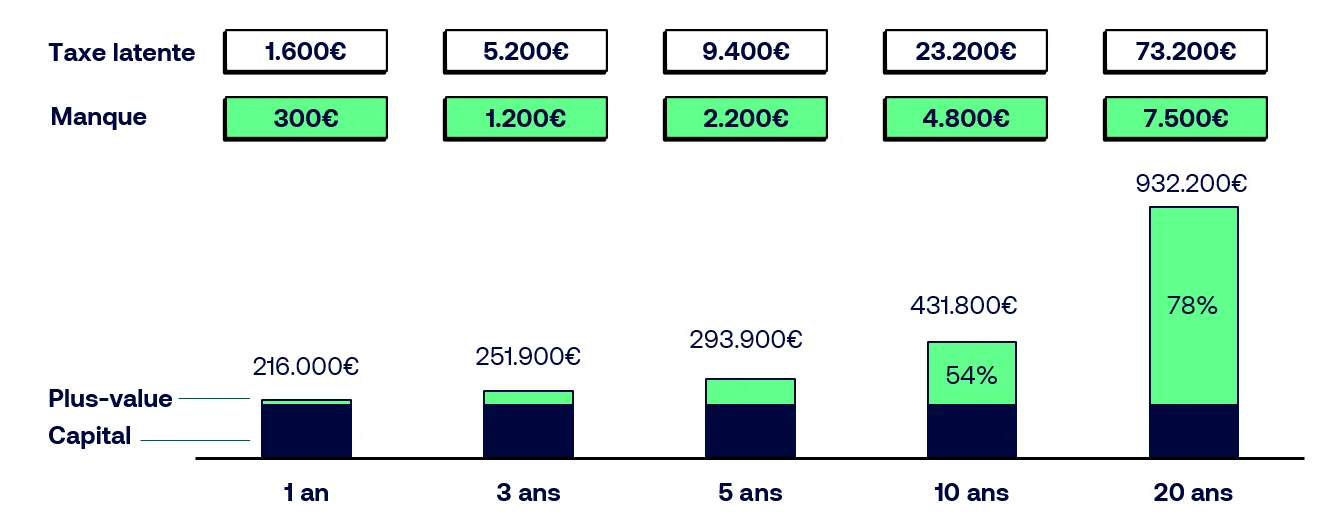 Graphique illustrant un portefeuille qui grandit à 8% par an et qu'on ne rééquilibre pas pendant 20 ans dans le contexte de la taxe sur les plus-values