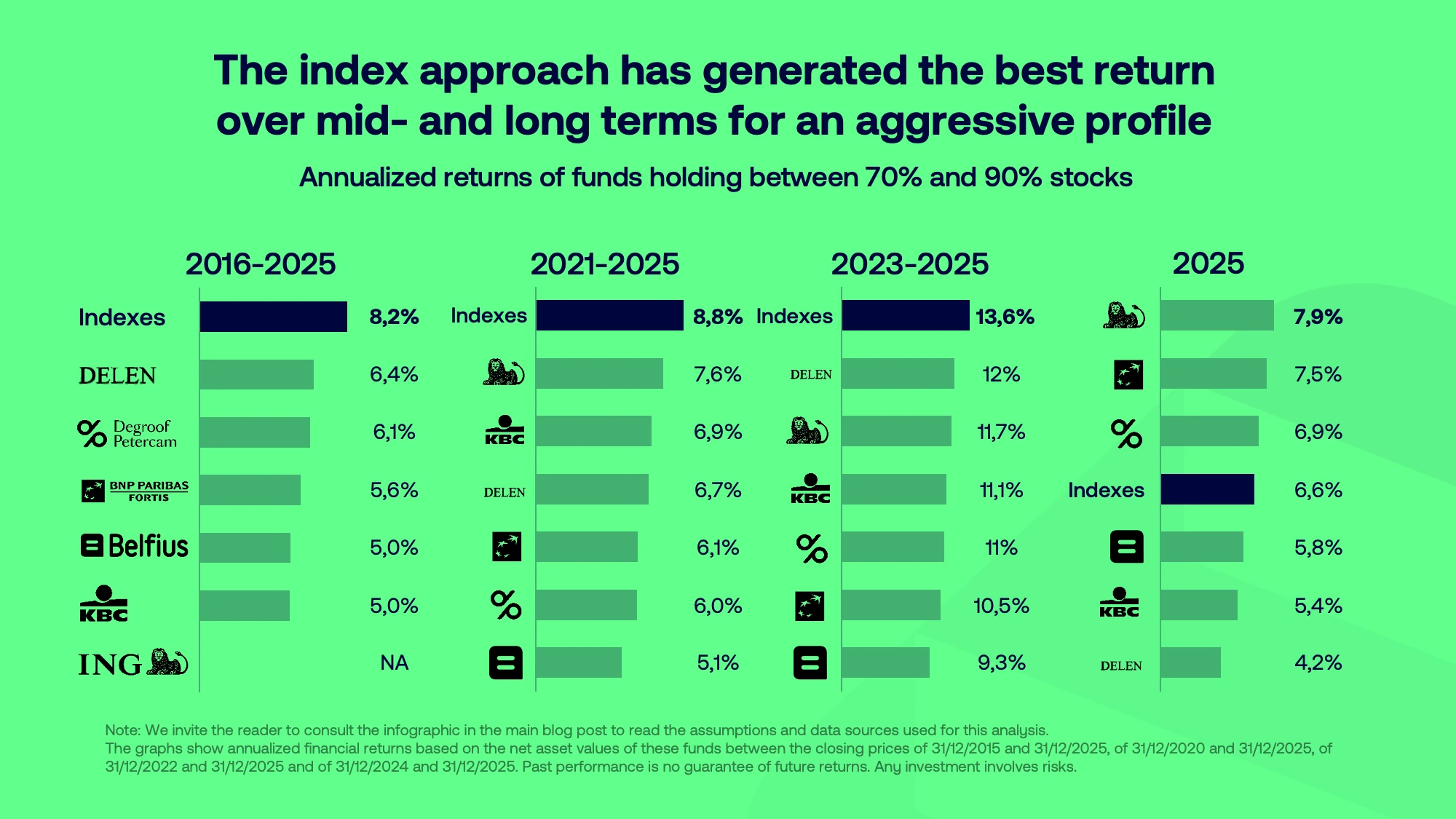 Comparison of index-based management versus active management over the medium and long term