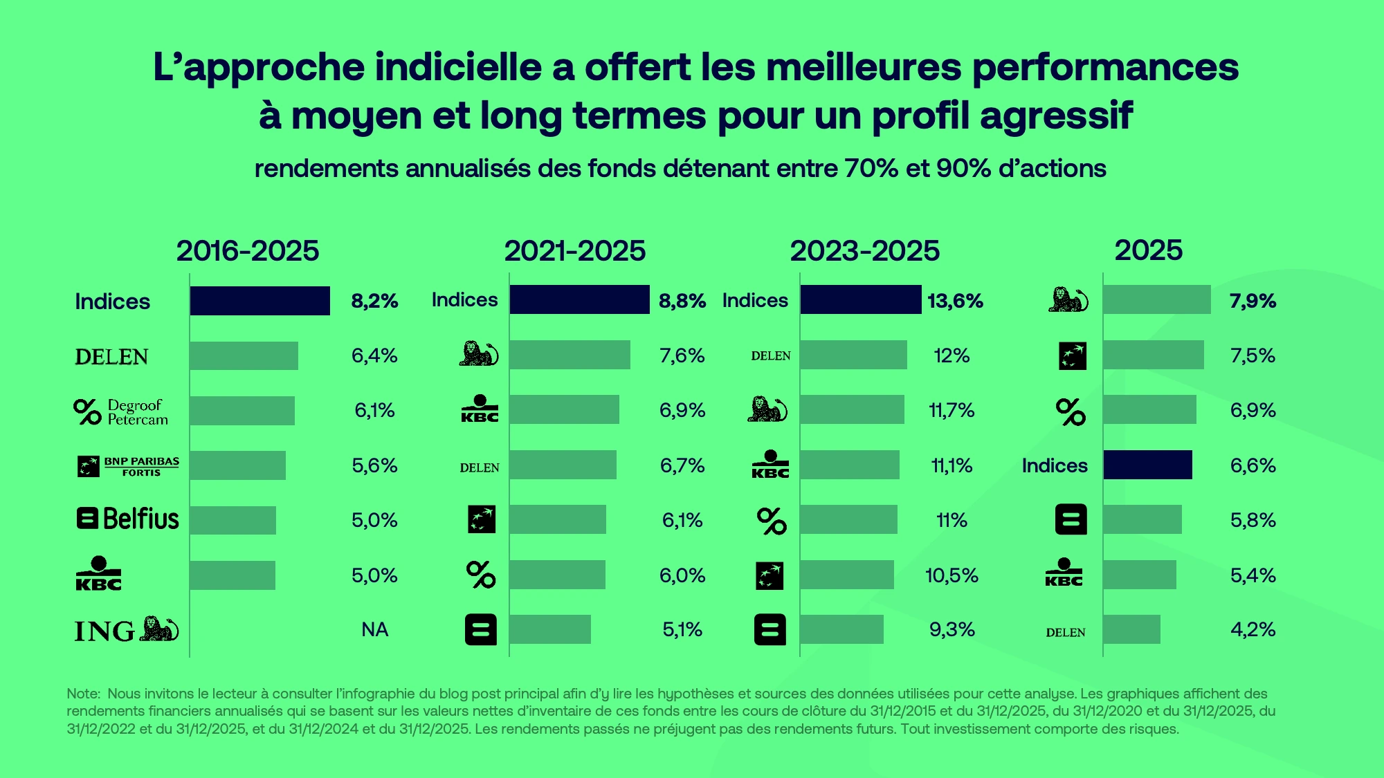Comparaison de la gestion indicielle face &agrave; la gestion active sur le moyen et long terme