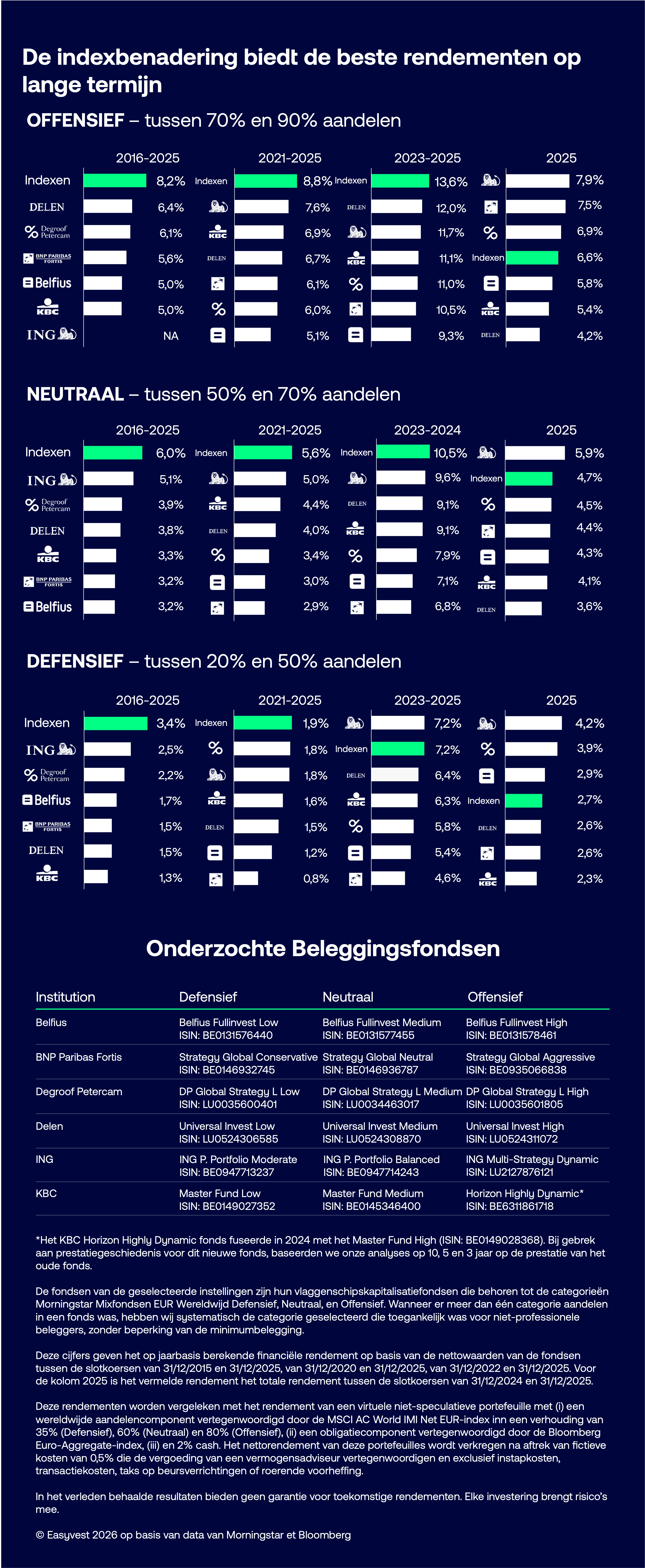 Infographic van de prestaties van indexbeheer op middellange en lange termijn