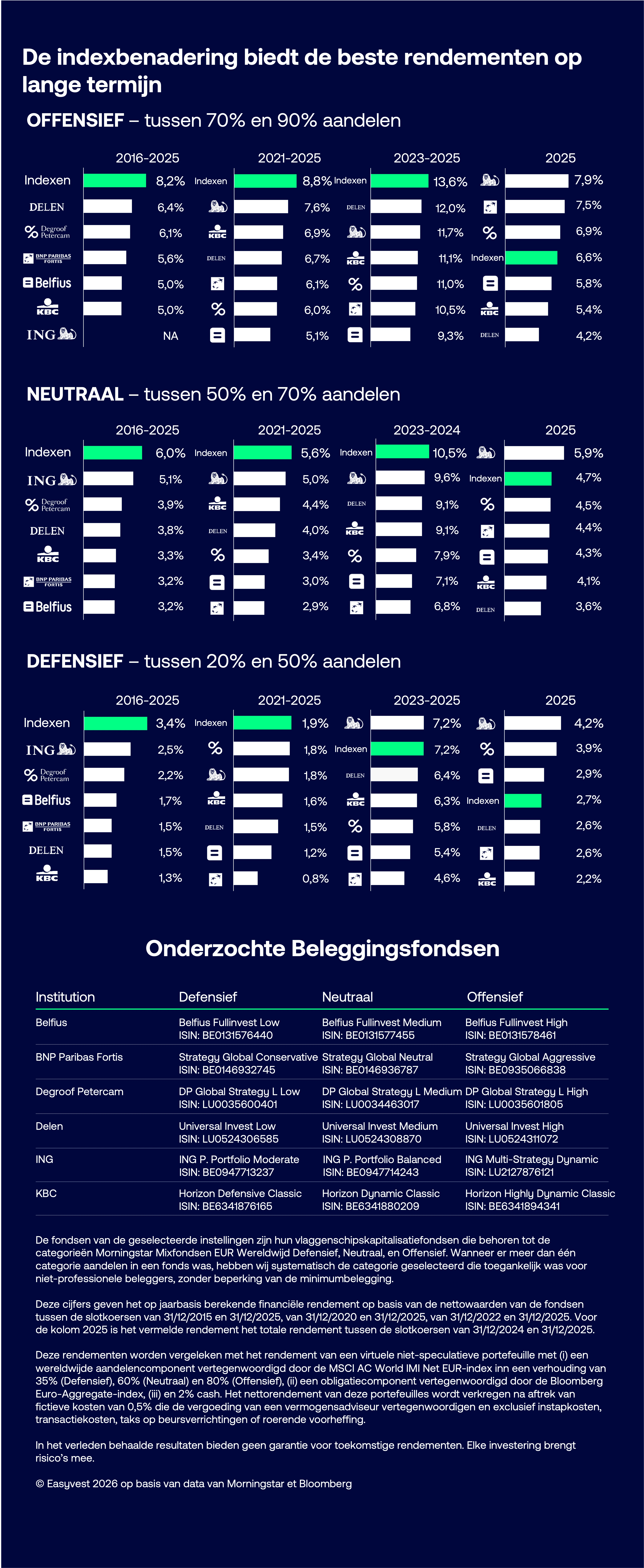 Infographic van de prestaties van indexbeheer op middellange en lange termijn