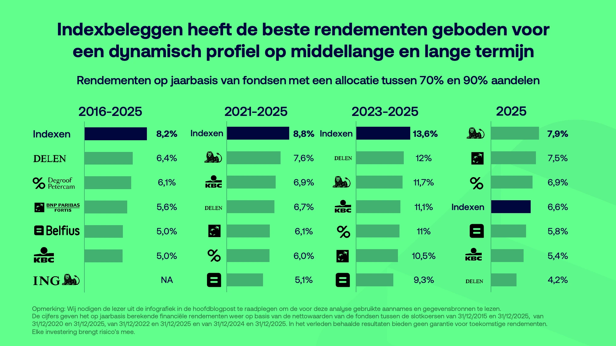 Vergelijking van indexbeheer met actief beheer op middellange en lange termijn