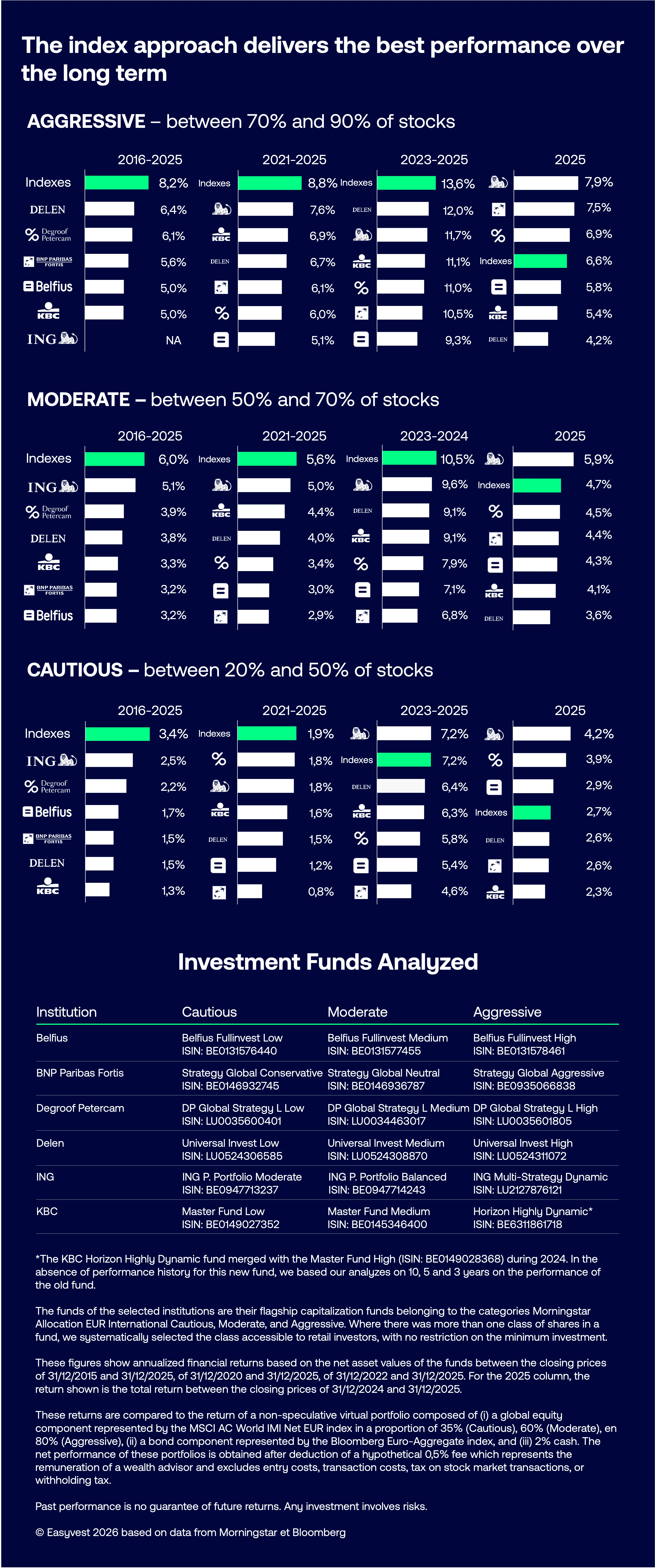 Infographic showing the performance of index management over the medium and long term