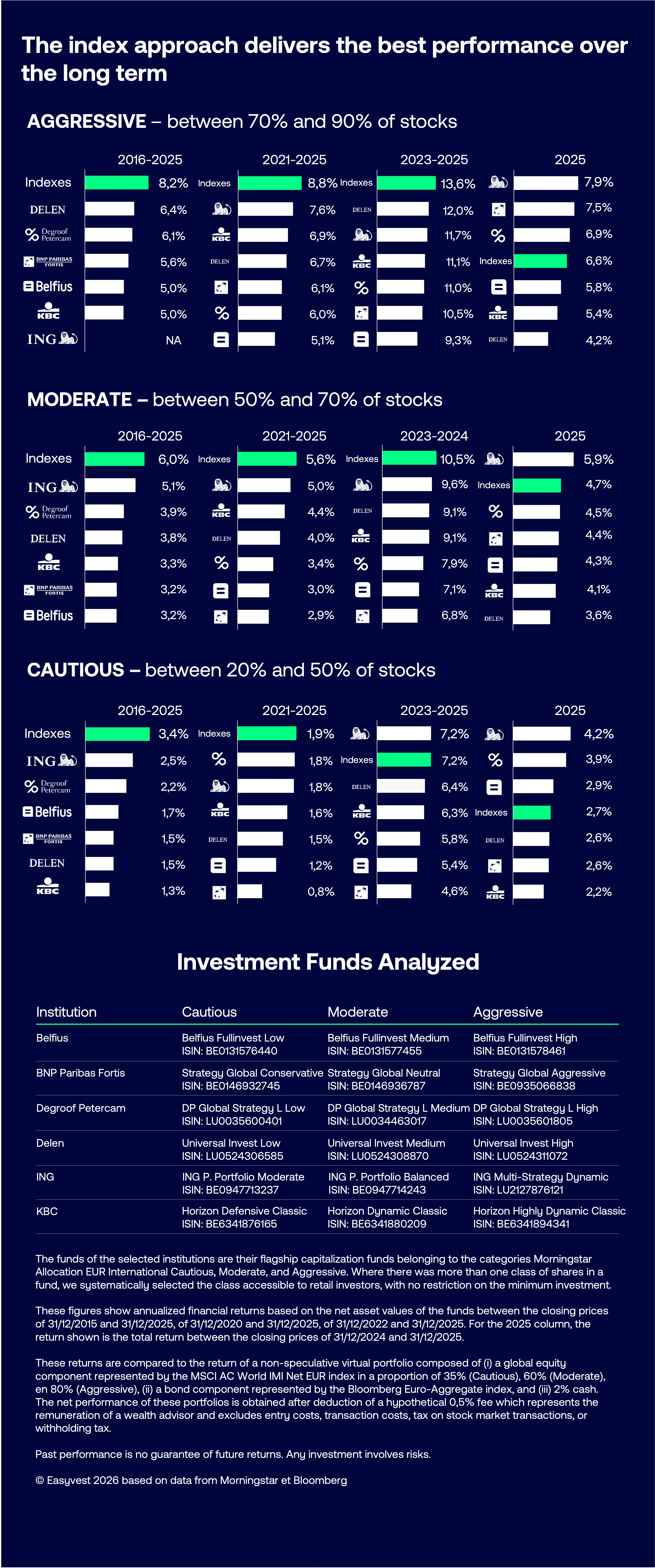 Infographic showing the performance of index management over the medium and long term