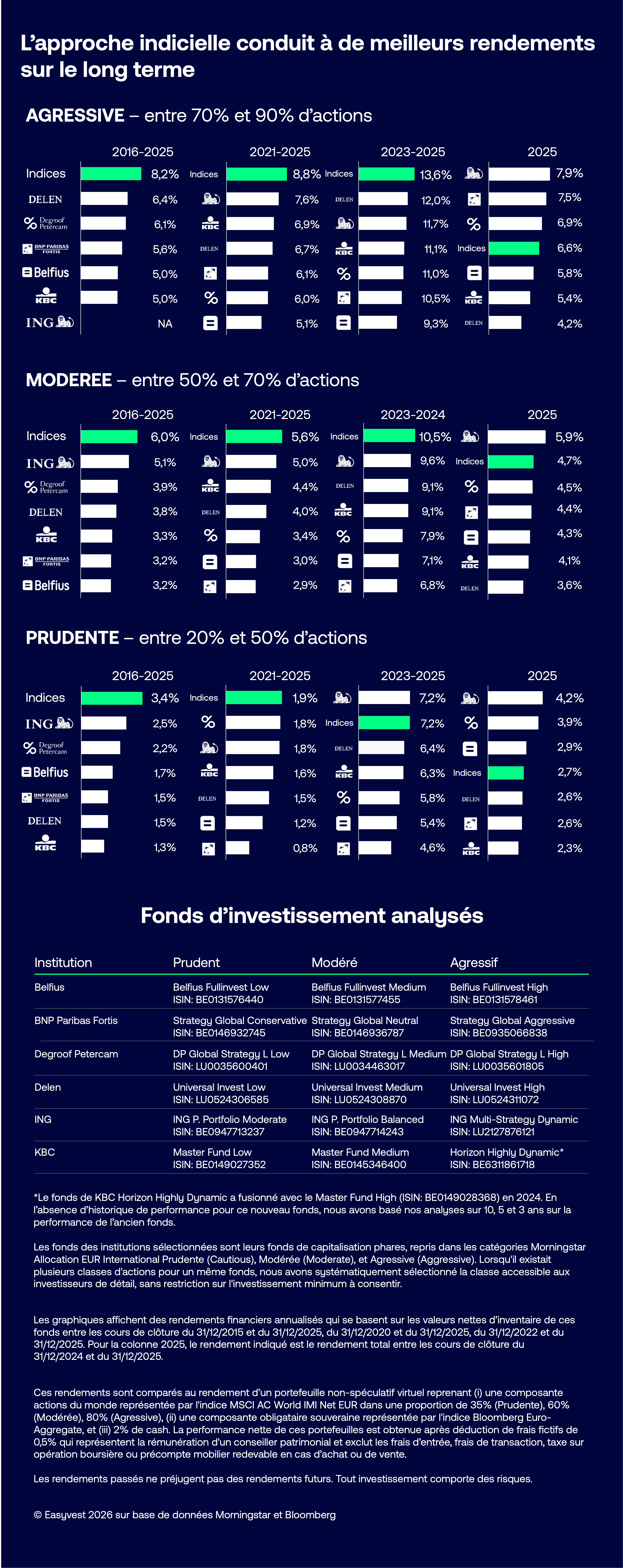Infographie de la performance de la gestion indicielle sur le moyen et le long terme