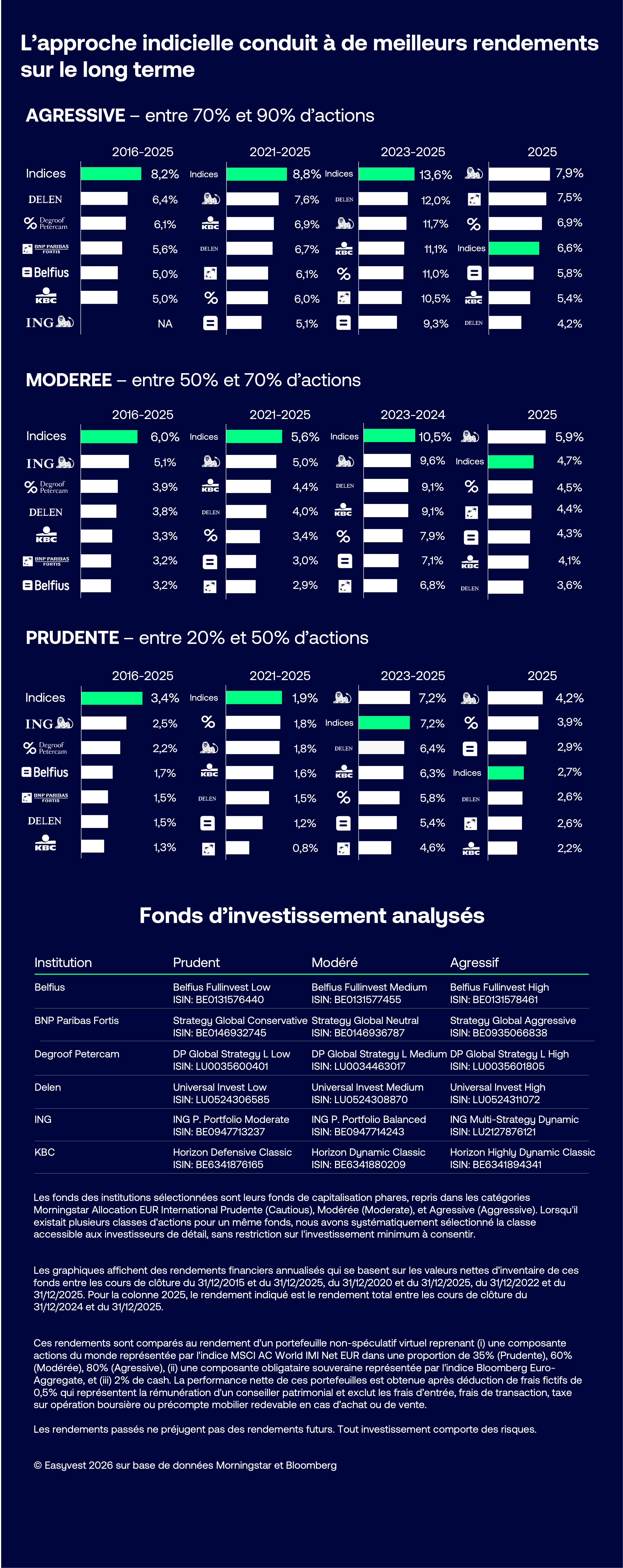 Infographie de la performance de la gestion indicielle sur le moyen et le long terme