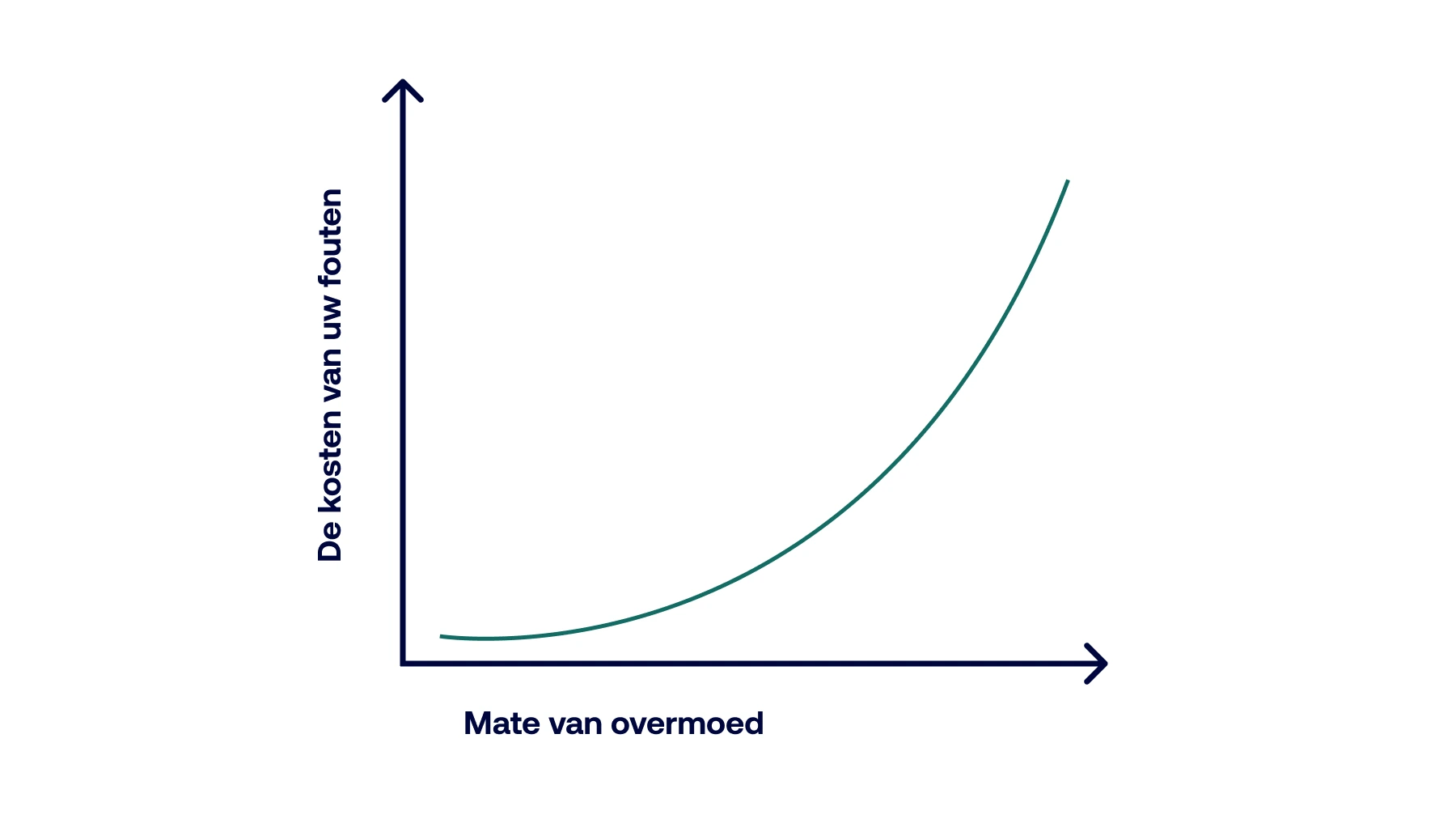 Grafiek die het verband weergeeft tussen overmoed en de kwaliteit van investeringsbeslissingen