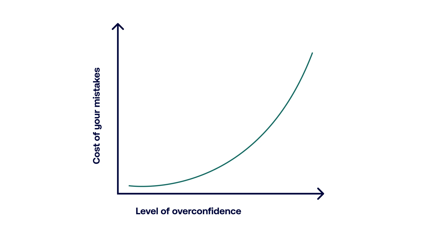 Graph showing the relationship between overconfidence and the quality of investment decisions
