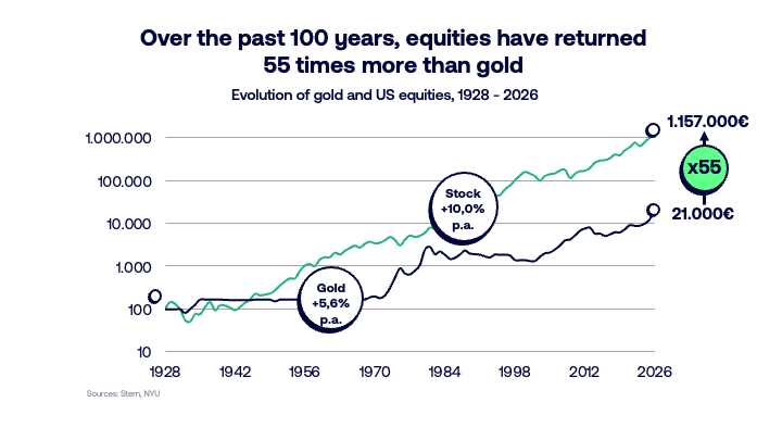 GoldvsUSstockmarketover100years