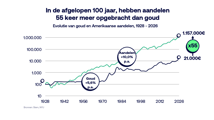 GoldvsUSstockmarketover100years