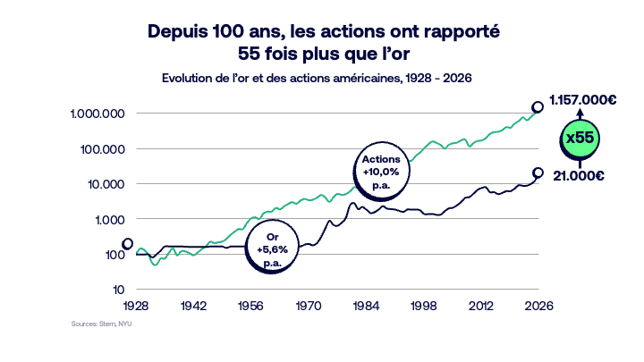 GoldvsUSstockmarketover100years