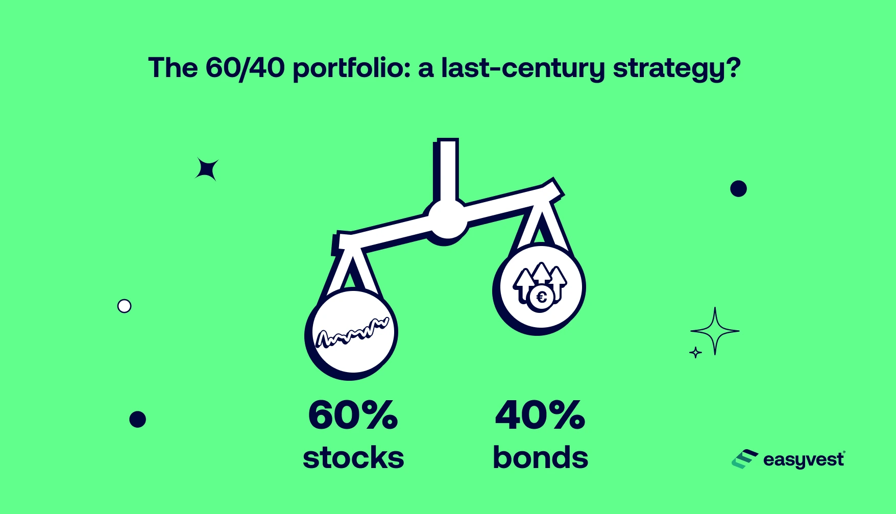 Explanation of the 60% equities and 40% bonds strategy in an investment portfolio